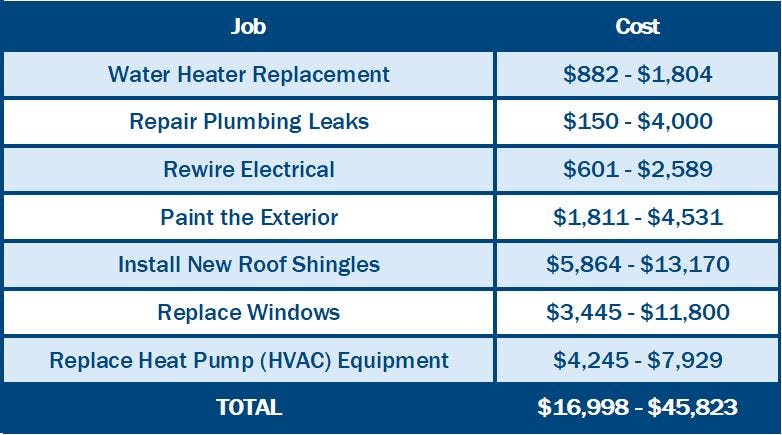 Cost of major home repairs in 2024